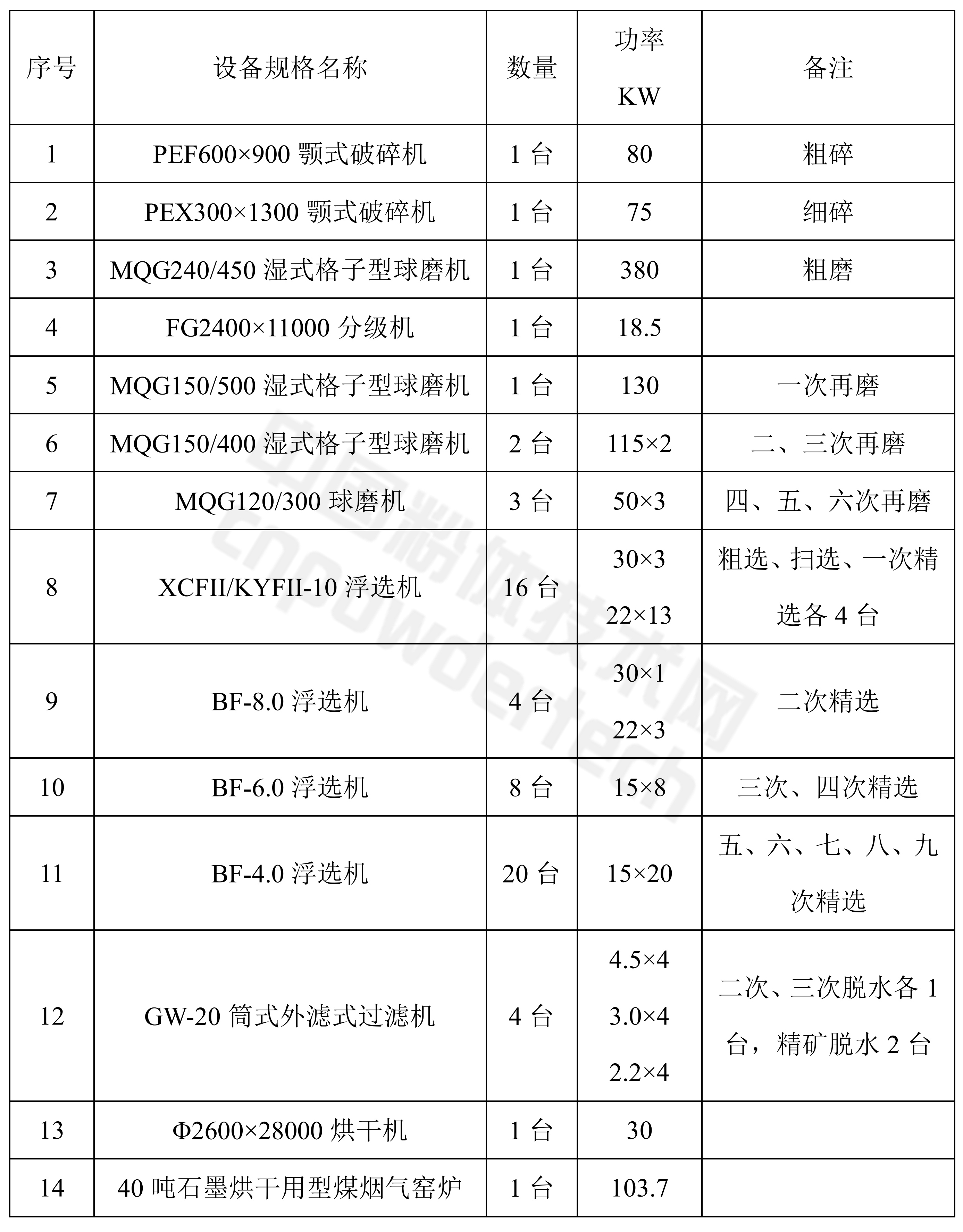 年產(chǎn)3萬(wàn)噸石墨選礦工藝設備選型明細表