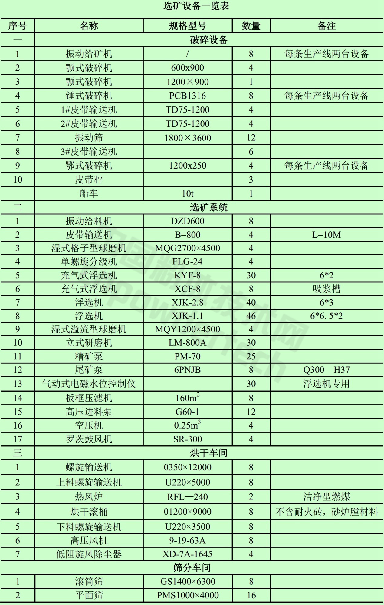 年產(chǎn)12萬(wàn)噸石墨選礦提純工藝設備選型明細表
