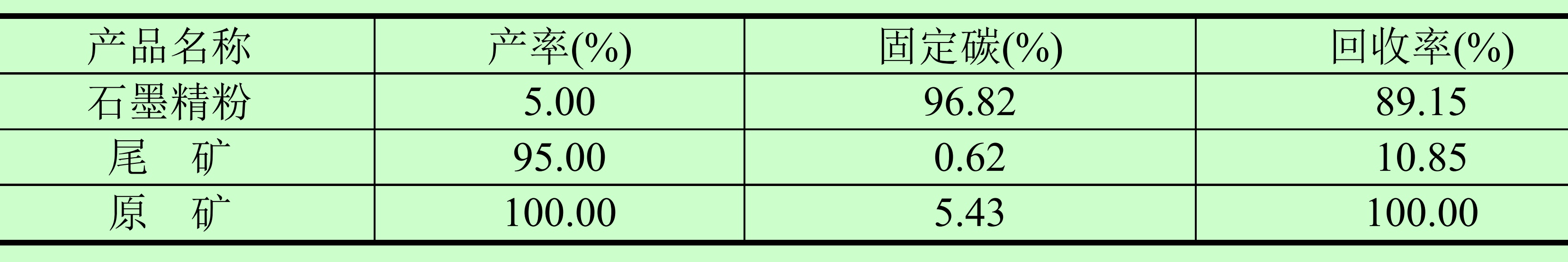石墨選礦設計指標