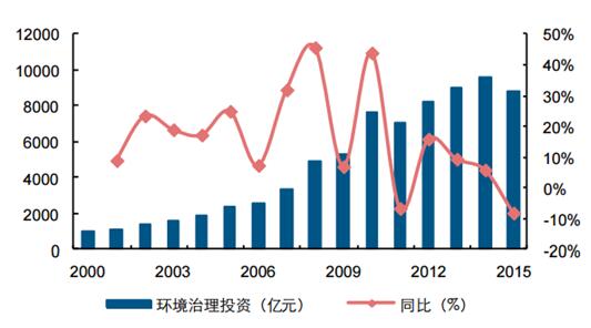 我國環(huán)保行業(yè)經(jīng)過(guò)15年高速發(fā)展，開(kāi)始向拐點(diǎn)邁進(jìn)