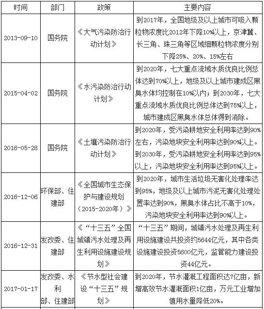以“三大計劃”為引領(lǐng)，近期多個(gè)政策相繼出臺