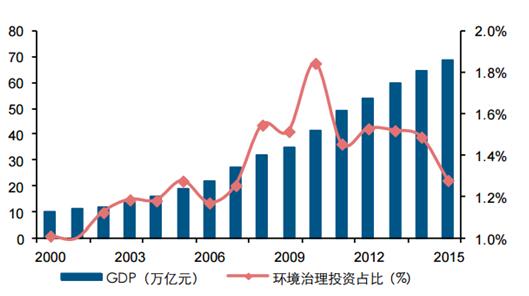 預計“十三五”末，環(huán)保投資占GDP的比重將達1.45%