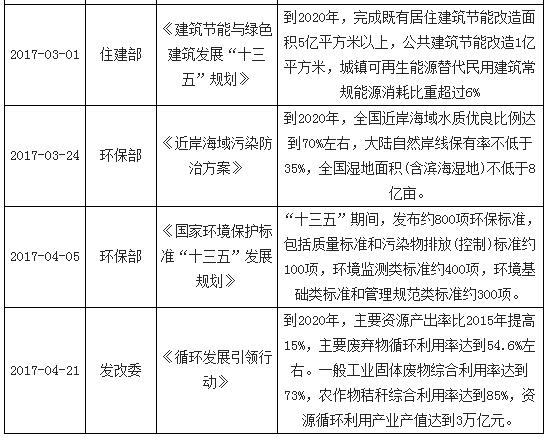 以“三大計劃”為引領(lǐng)，近期多個(gè)政策相繼出臺
