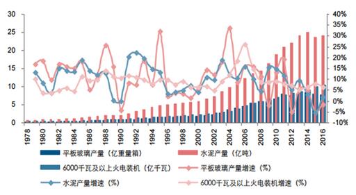 生鐵、水泥、平板玻璃經(jīng)歷了輝煌的發(fā)展歷程