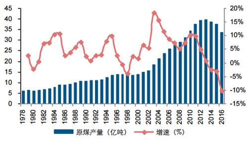 我國煤炭產(chǎn)量39年復合增速達4.56%