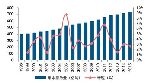 工業(yè)廢水排放量屢創(chuàng  )新高