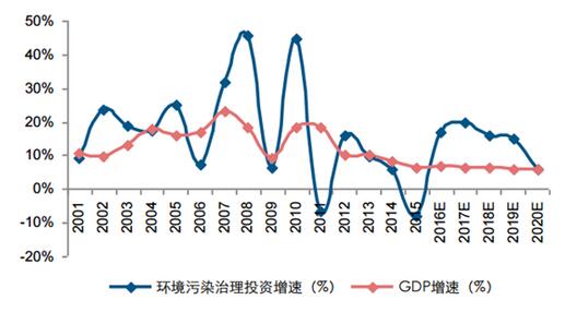 預計“十三五”期間，我國環(huán)保投資復合增速在10.7%