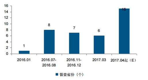 環(huán)保督查的省份數量增加