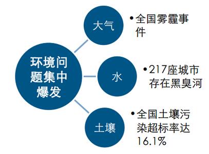 我國環(huán)境問(wèn)題集中在近些年爆發(fā)