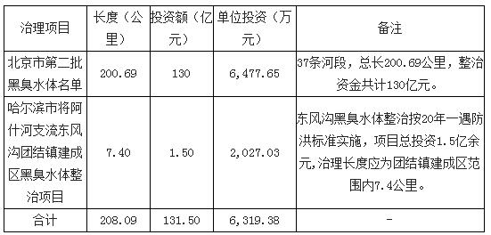 黑臭水體項目治理單位公里投資成本約為6319.38萬(wàn)元