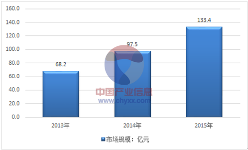 2013-2015年我國玻璃基板市場(chǎng)規模走勢圖