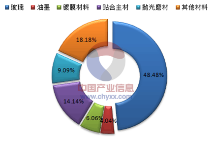 3D玻璃原材料成本構成