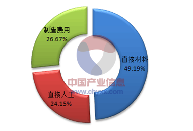 3D玻璃企業(yè)成本構成