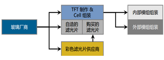 玻璃基板供應鏈