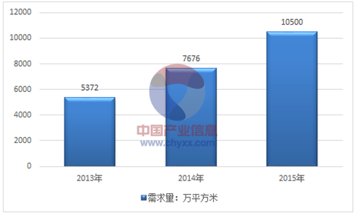 2013-2015年我國玻璃基板需求統計圖