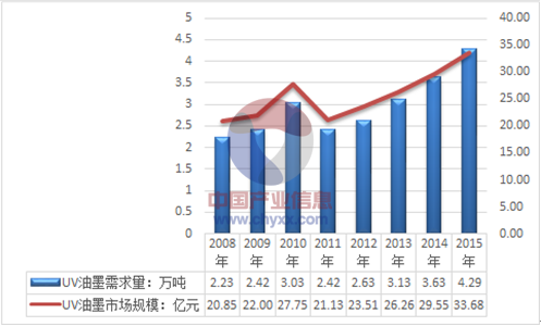 2008-2015年我國UV油墨需求總量及規模走勢圖