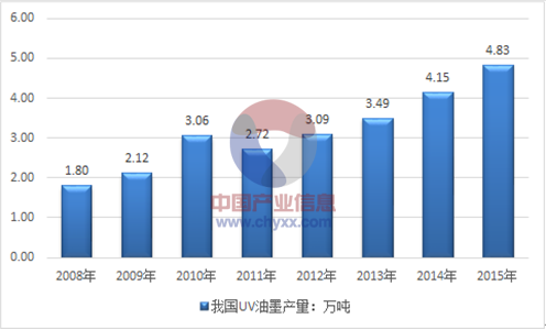2008-2015年我國UV油墨產(chǎn)量走勢圖