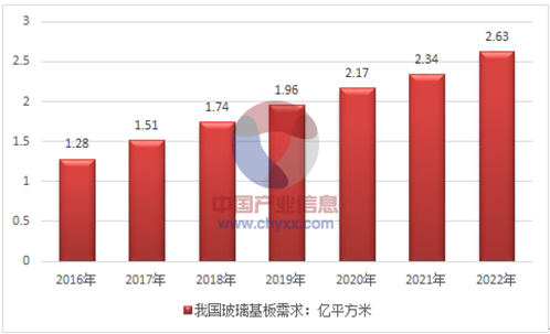 2016-2022年我國玻璃基板需求預測