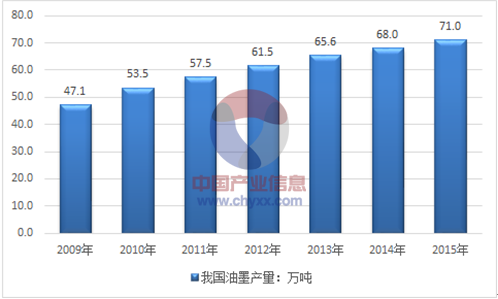 2009-2015年我國油墨產(chǎn)量走勢圖