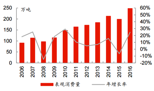 國內鈦白粉表觀(guān)消費量逐年提升