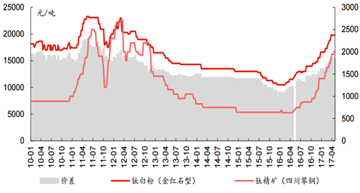 2016年以來(lái)鈦白粉價(jià)格持續上漲