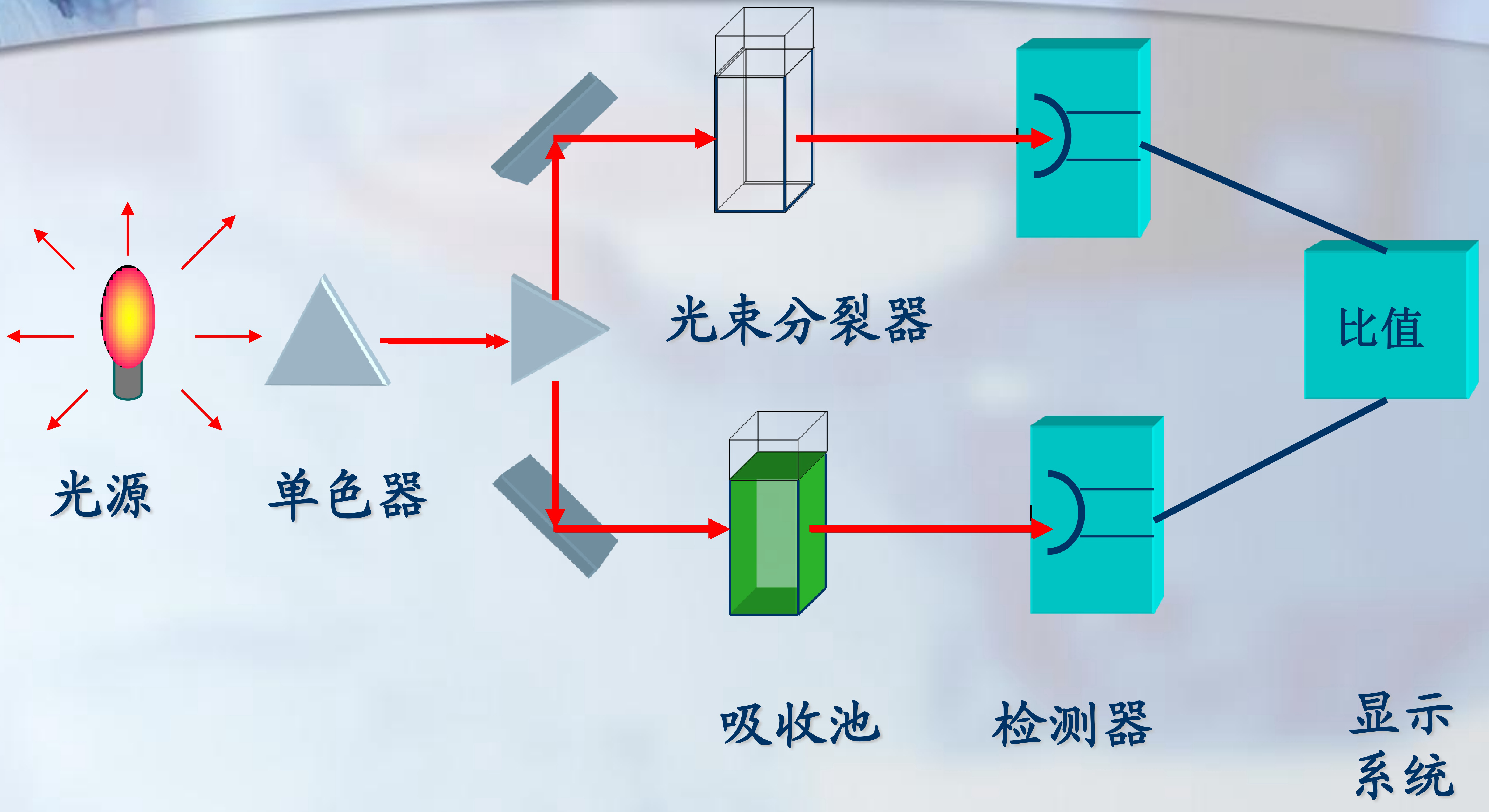 單波長(cháng)雙光束分光光度計