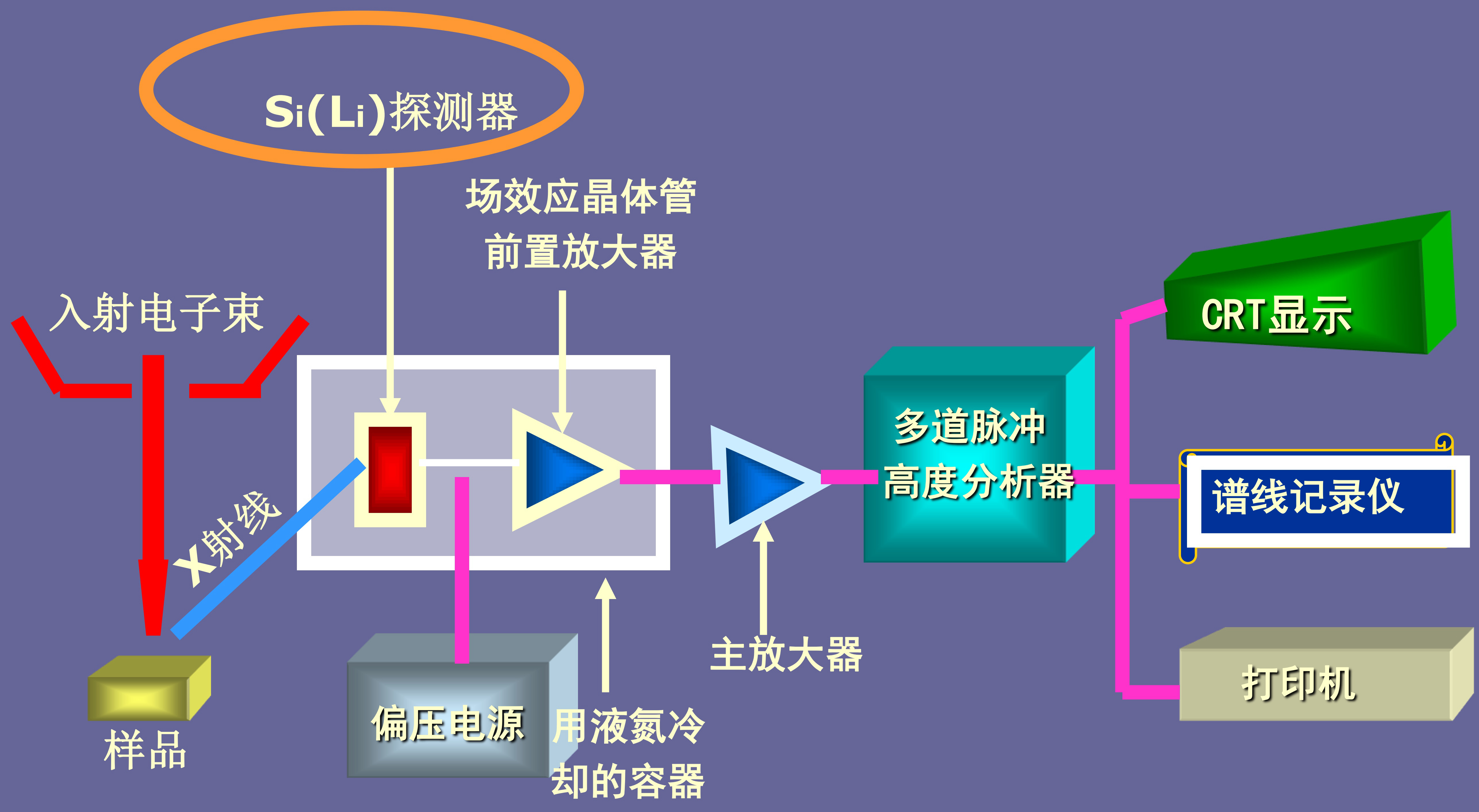 能譜儀結構示意圖