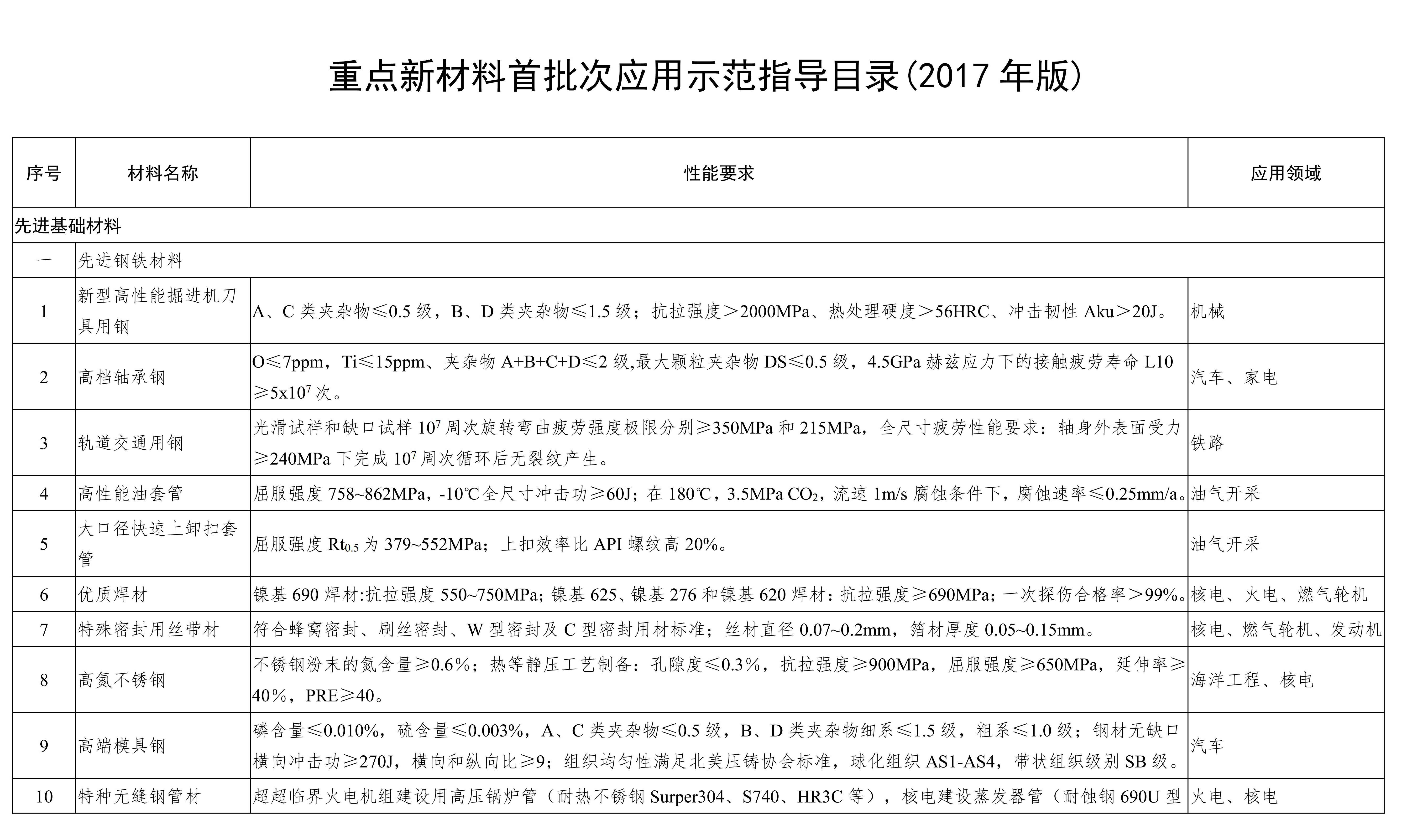 重點(diǎn)新材料首批次應用示范指導目錄（2017年版）