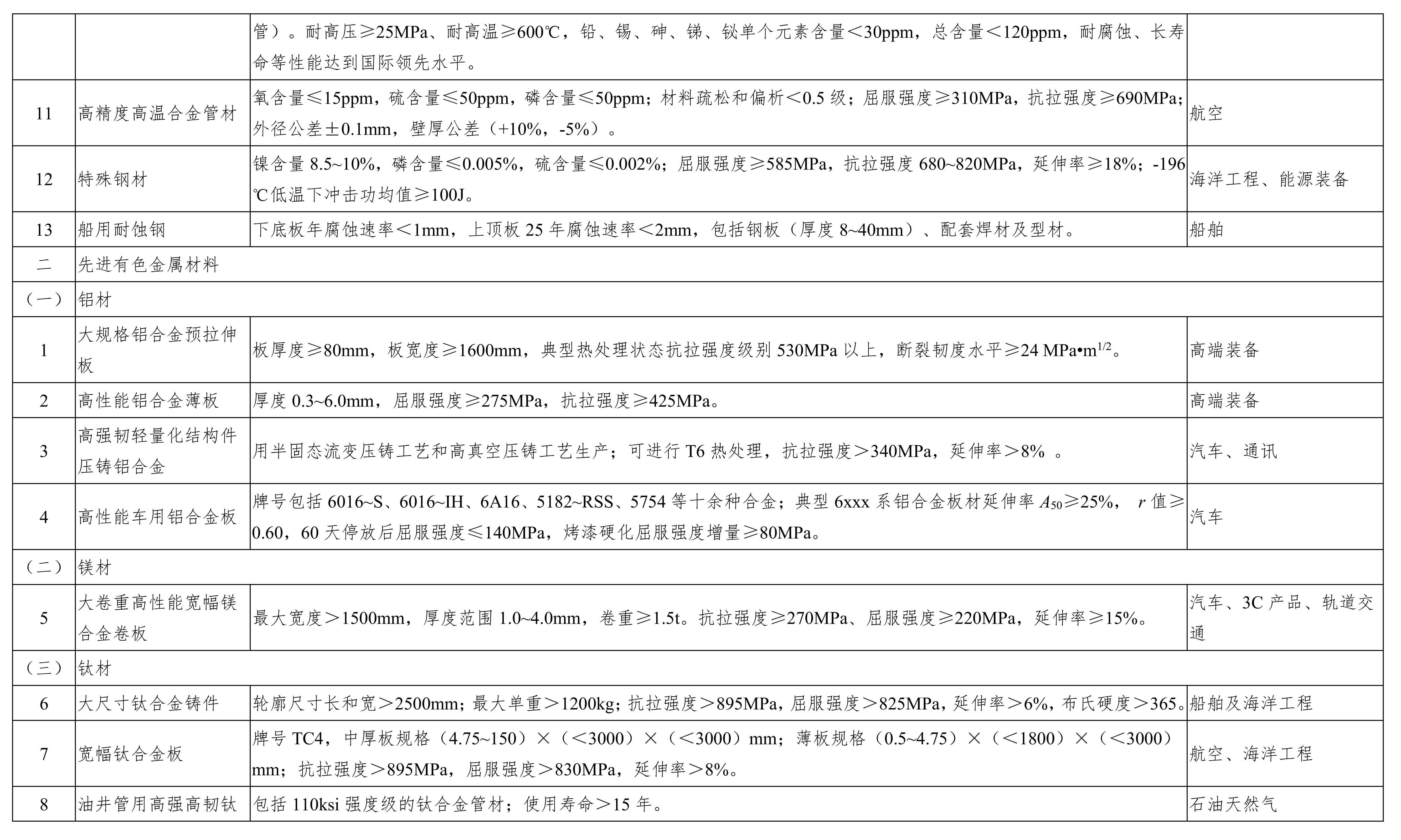 重點(diǎn)新材料首批次應用示范指導目錄（2017年版）