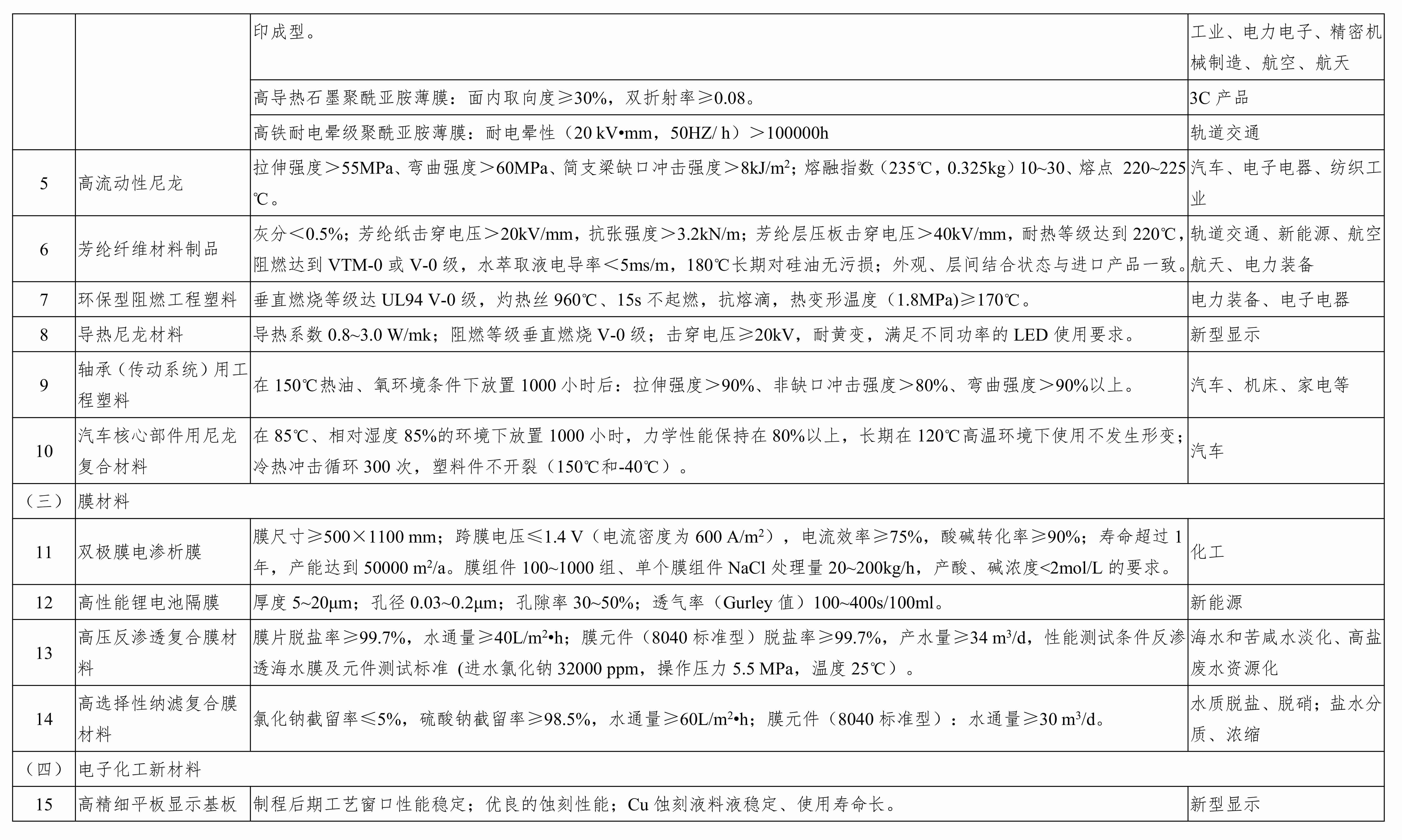 重點(diǎn)新材料首批次應用示范指導目錄（2017年版）