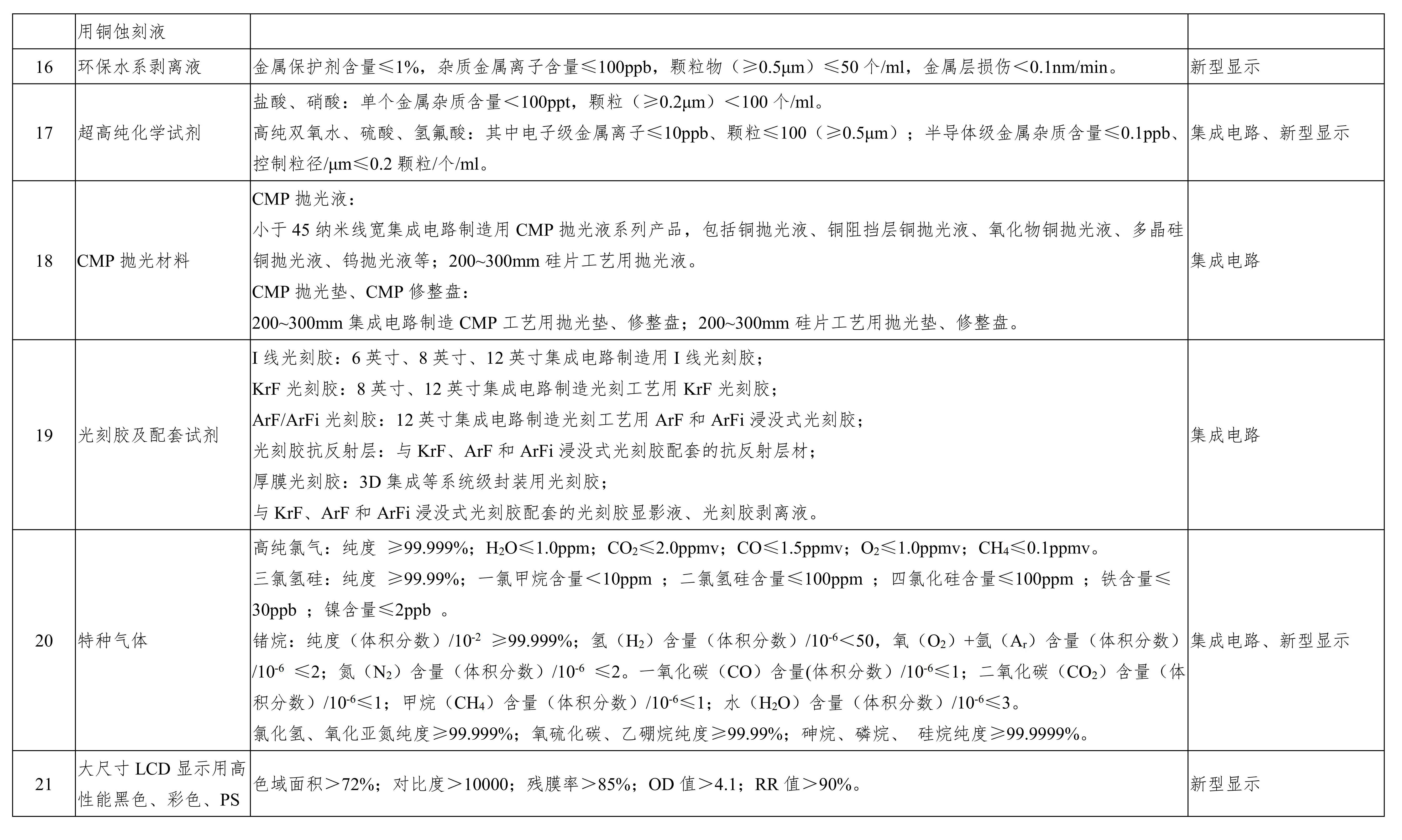 重點(diǎn)新材料首批次應用示范指導目錄（2017年版）