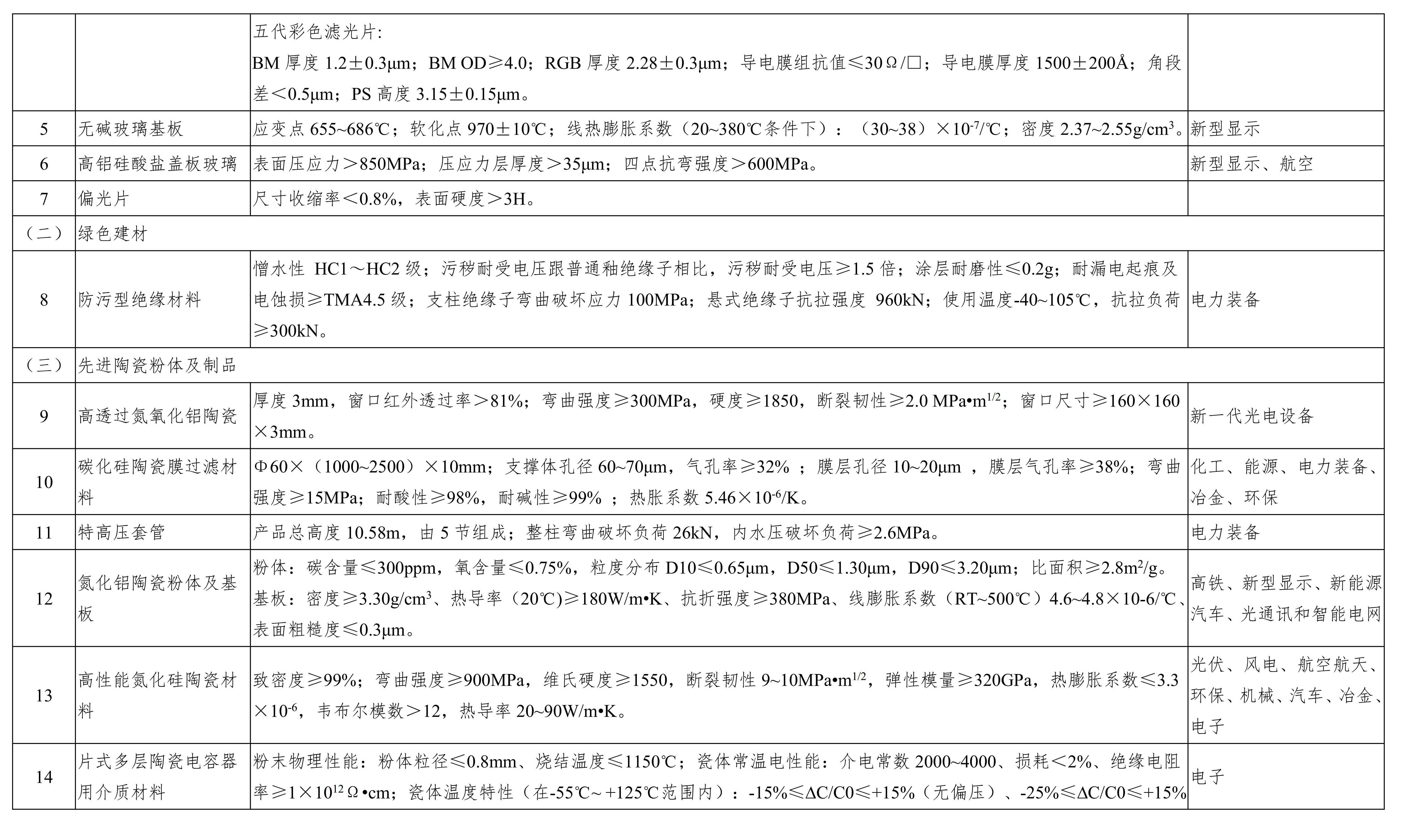 重點(diǎn)新材料首批次應用示范指導目錄（2017年版）