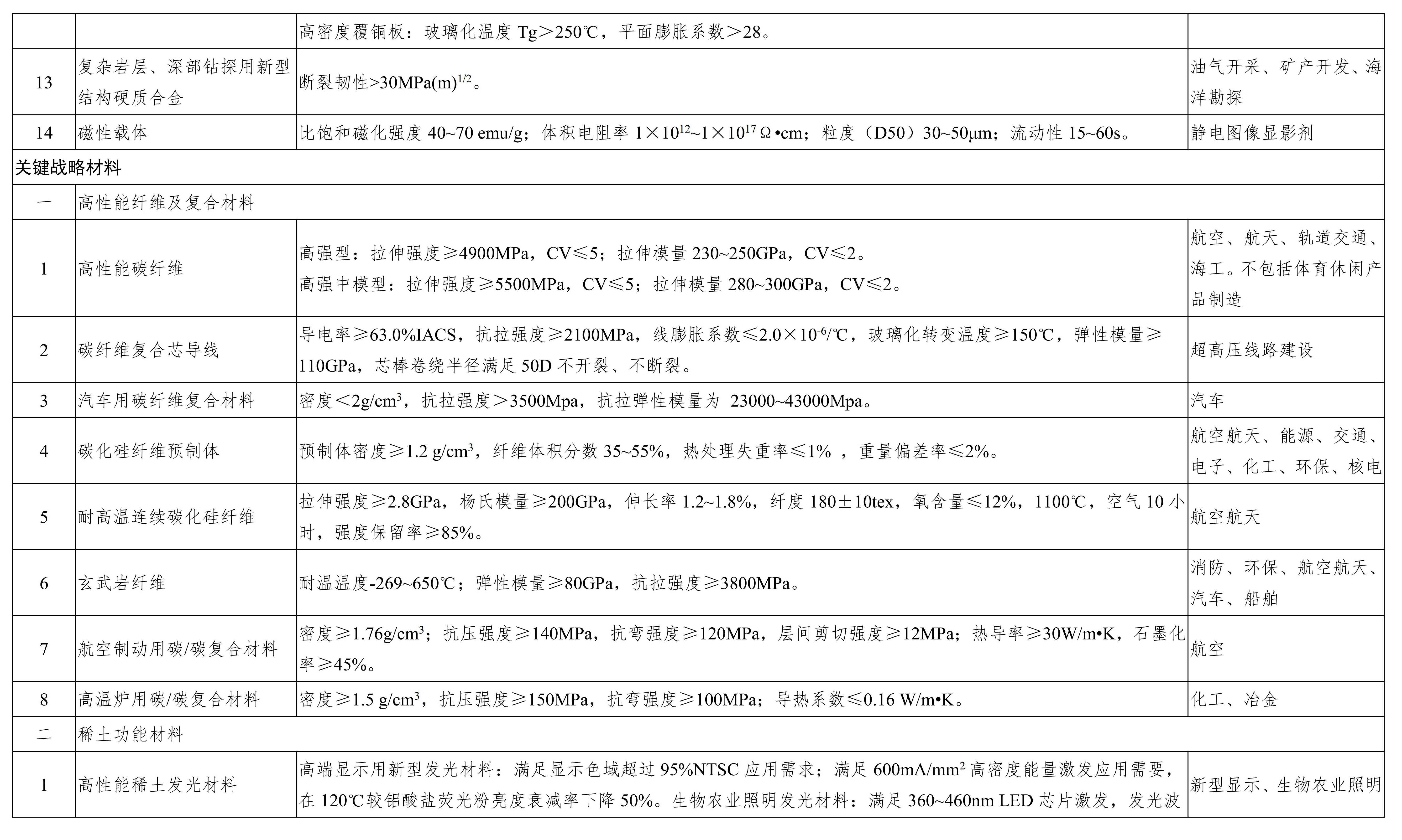 重點(diǎn)新材料首批次應用示范指導目錄（2017年版）