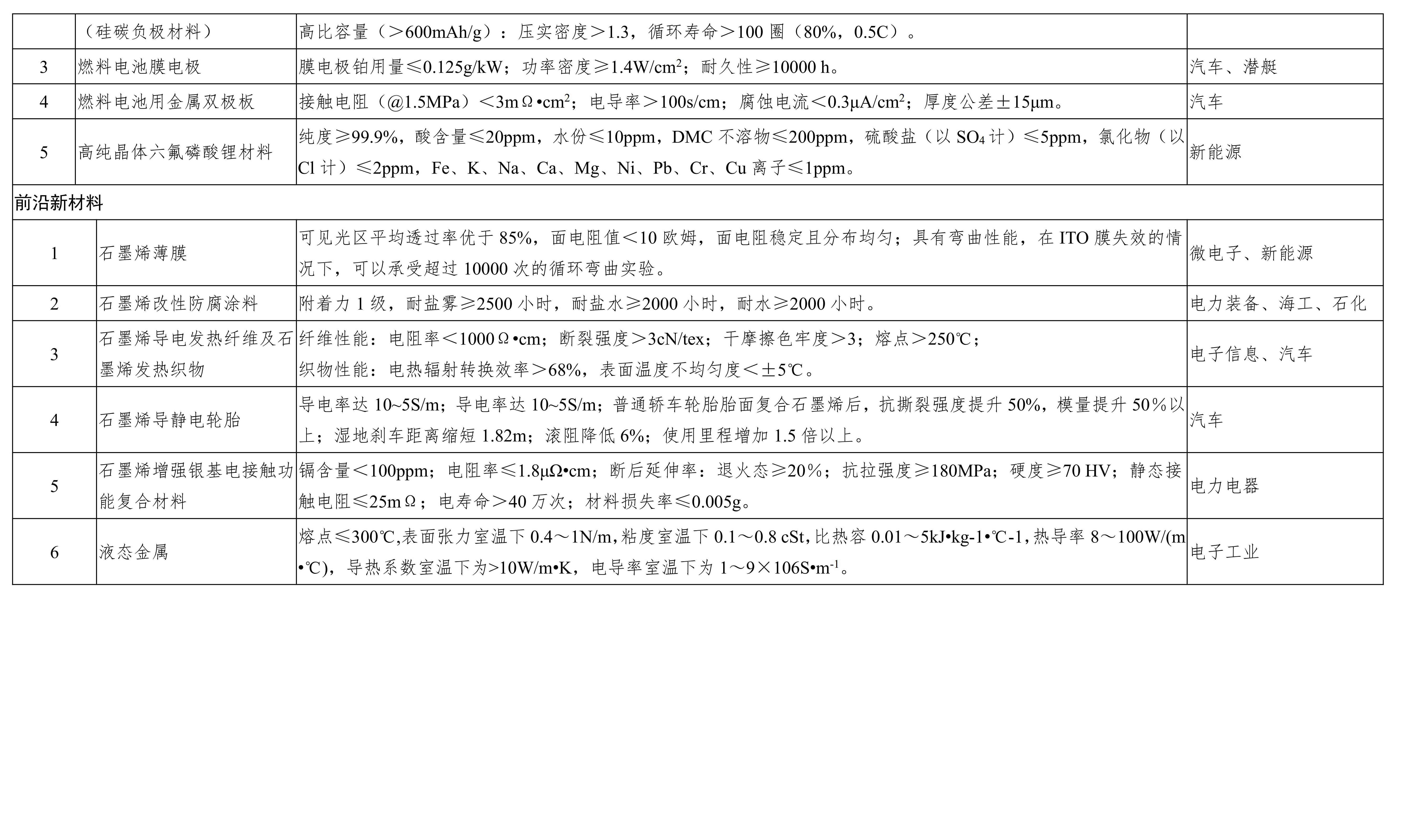 重點(diǎn)新材料首批次應用示范指導目錄（2017年版）