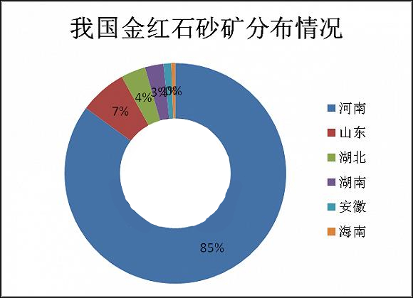 我國主要原生金礦石區分布: