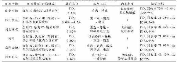 下圖為不同產(chǎn)地金紅石的選礦工藝及指標: