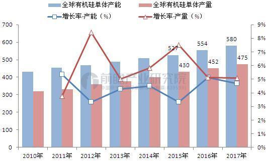圖表1：2009-2017年全球有機硅單體產(chǎn)能產(chǎn)量增長(cháng)及預測(單位：萬(wàn)噸，%)