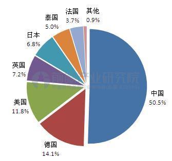 圖表2：2016年主要國家有機硅單體產(chǎn)能分布(單位：%)