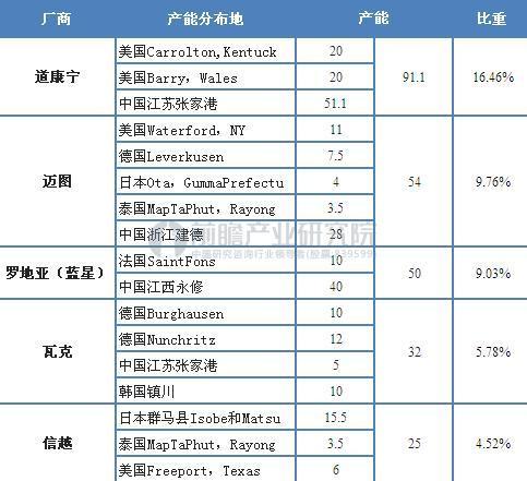 圖表3：全球主要有機硅單體企業(yè)產(chǎn)能分布(單位：萬(wàn)噸)