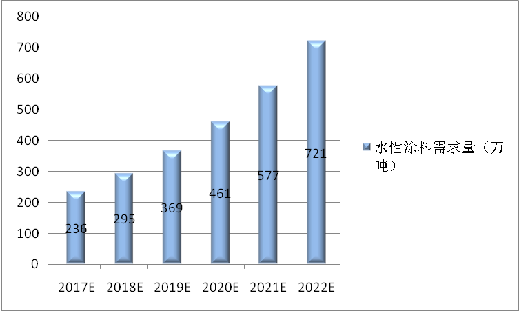 2017-2022年我國水性涂料需求量預測（單位：萬(wàn)噸）