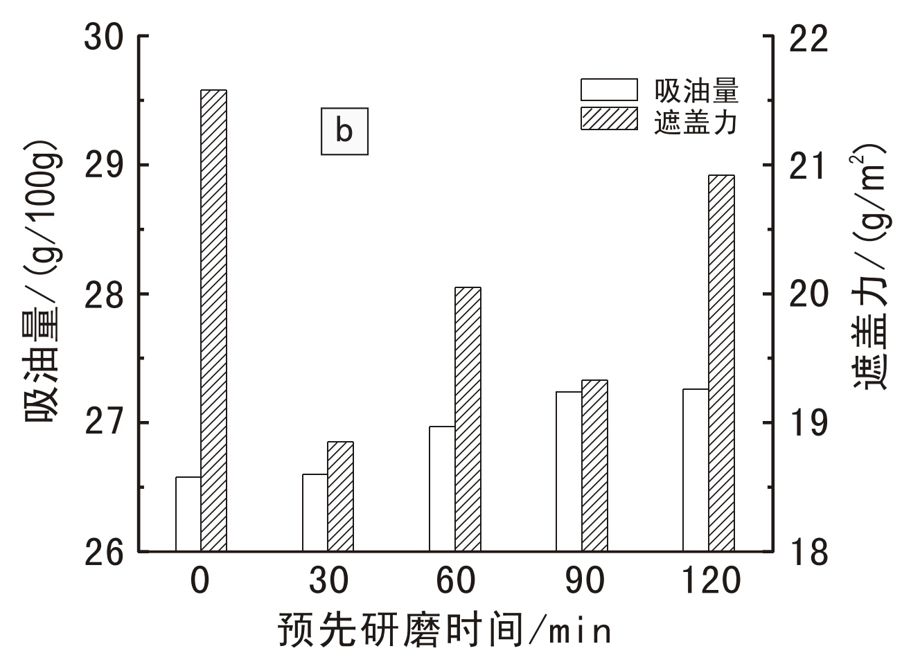 硅灰石研磨時(shí)間對復合顏料性能的影響
