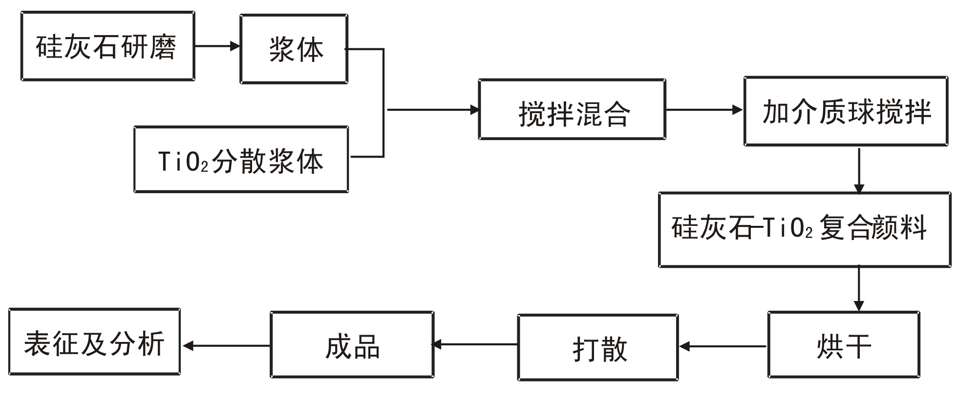 硅灰石-TiO2復合顏料制備工藝