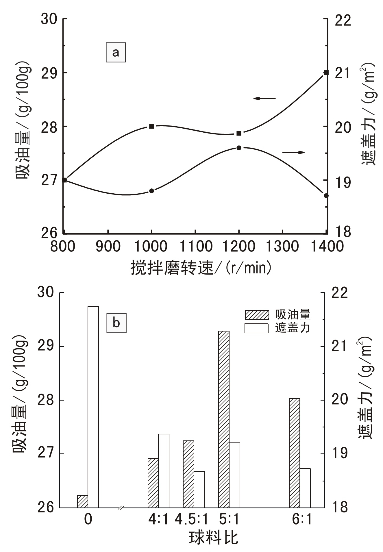 復合過(guò)程機械力對復合顏料性能的影響