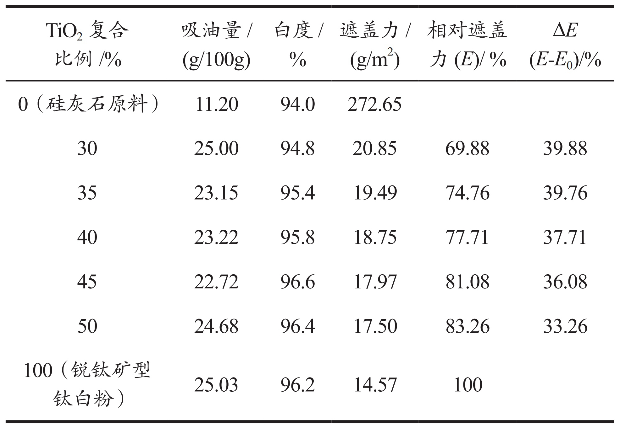 TiO2復合比例對復合顏料性能的影響