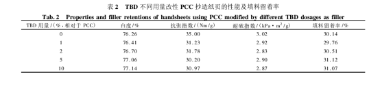 鈦酸酯偶聯(lián)劑對碳酸鈣的表面包覆改性及其用作造紙填料的研究
