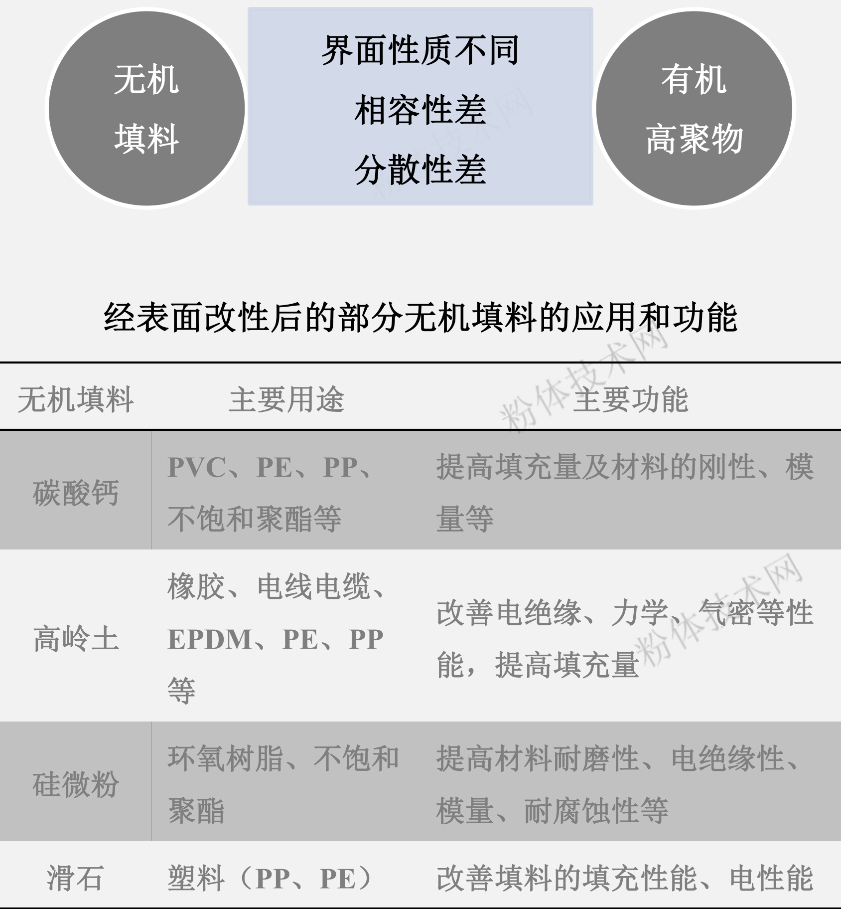 無(wú)機填料在塑料、橡膠、膠黏劑等高分子材料工業(yè)及高聚物基復合材料領(lǐng)域占有重要地位！