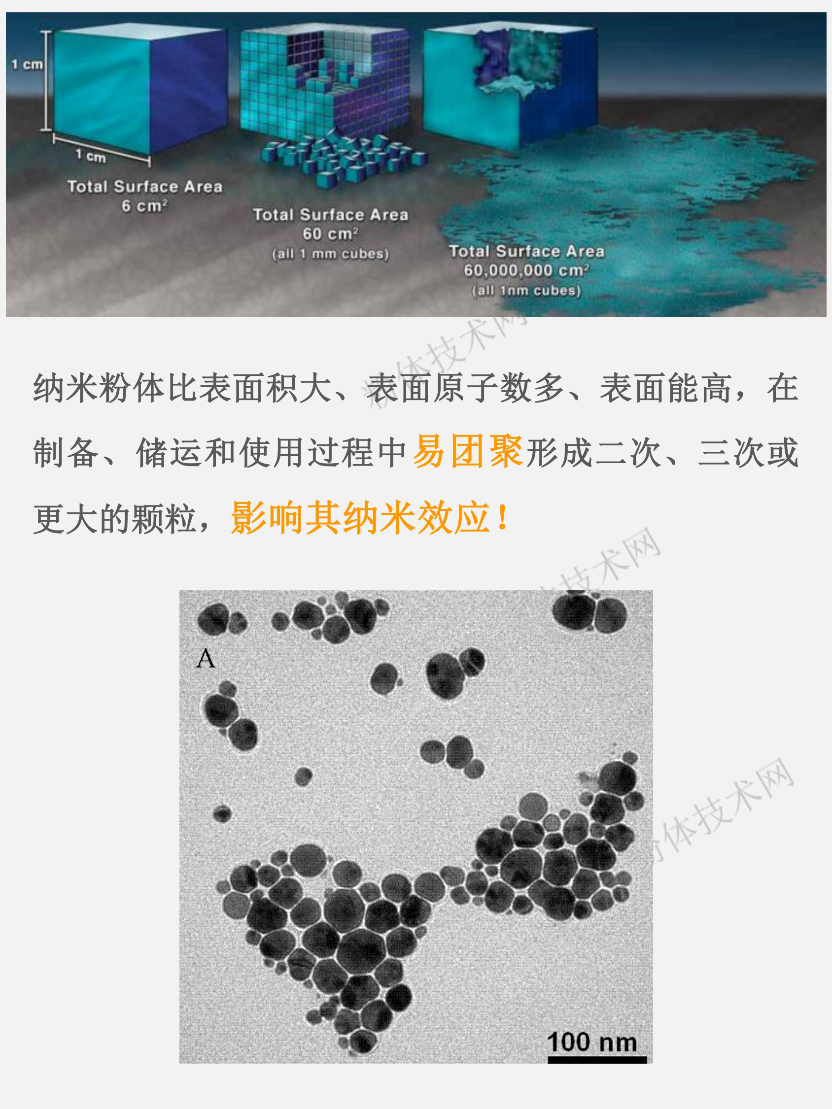 防止納米離子團聚，提高納米粉體的分散性，改善和提高納米粉體材料的應用性能。