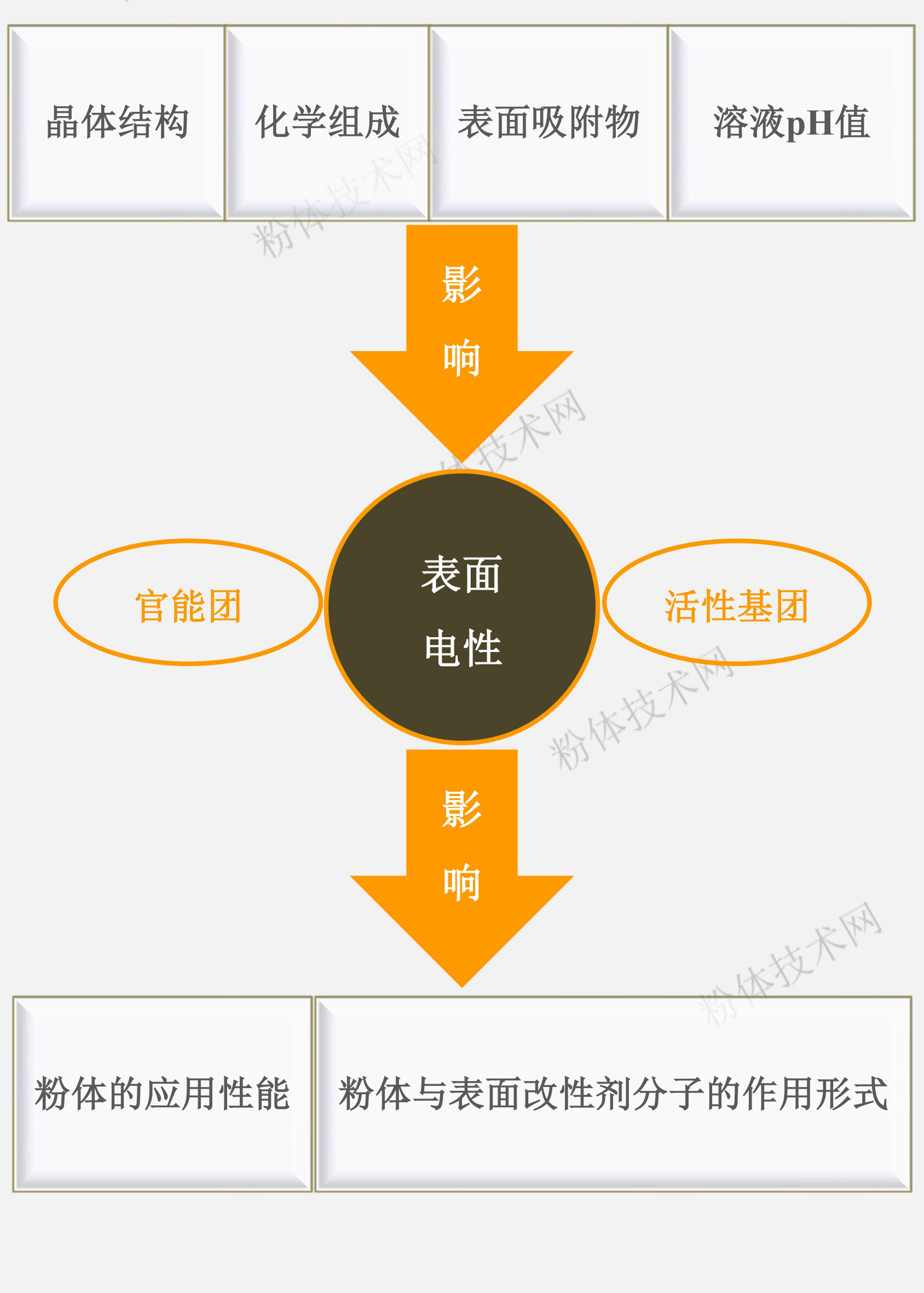 什么是粉體的表面化學(xué)性質(zhì)？