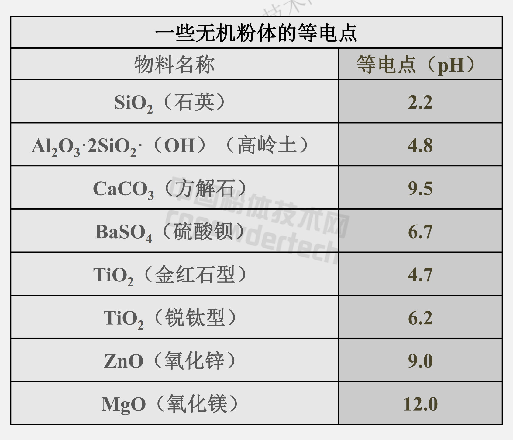 等電點(diǎn)是粉體的重要性能之一：當溶液的pH值＞等電點(diǎn)時(shí)，粉體表面荷負電，反之則荷正電。