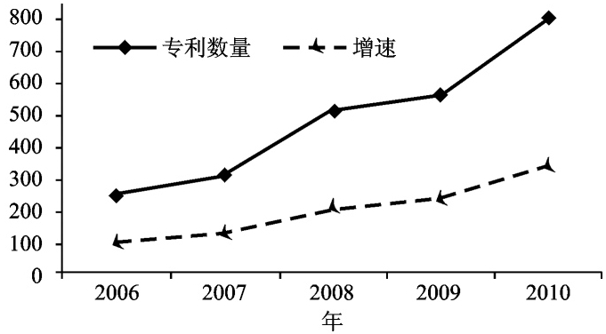 國內大宗重要非金屬礦專(zhuān)利數量(按年度)